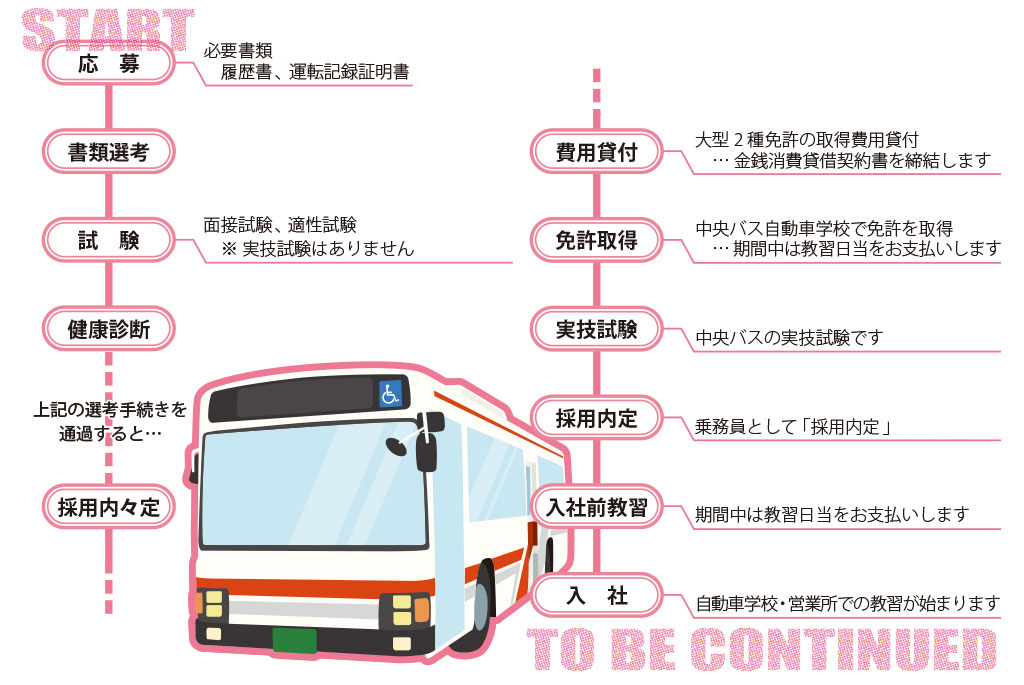 採用までの流れ